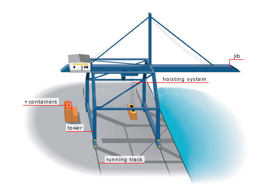Container Handling Crane